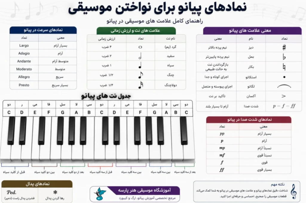 نمادهای پیانو برای نواختن موسیقی